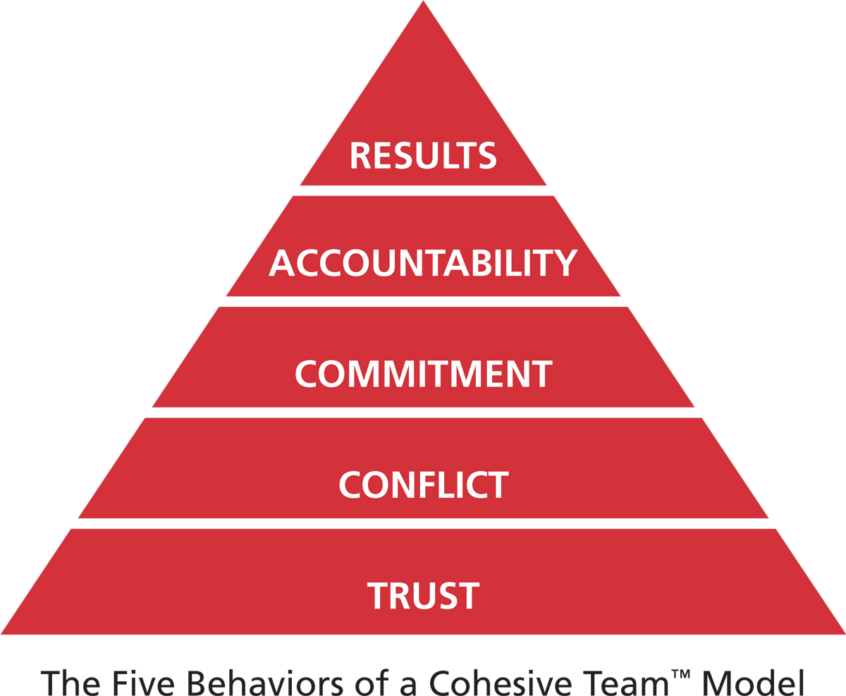 Five Behaviors of a Cohesive Team model
