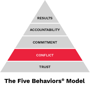 Five Behaviors Pyramid. Starting with Trust, Conflict, Commitment, Accountability, and finally Results. Conflict is highlighted in a red background.