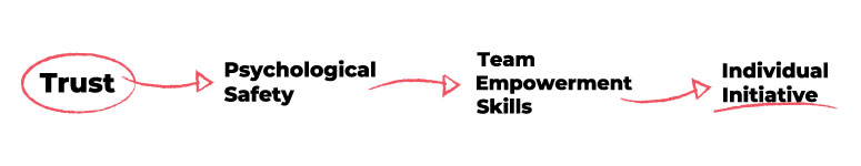 Diagram showing a progression of concepts: 'Trust' is circled in red, with an arrow pointing to 'Psychological Safety,' which leads to 'Team Empowerment Skills,' and finally to 'Individual Initiative.'