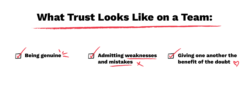 What Trust Looks Like on a Team: -Being genuine -Admitting weaknesses and mistakes -Giving one another the benefit of the doubt