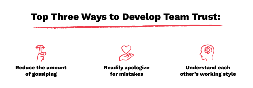 Top Three Ways to Develop Team Trust:
-Reduce the amount of gossiping
-Readily apologize for mistakes
-Understand each other's working style