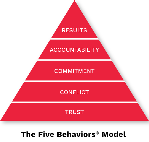 The Five Behaviors Model in a pyramid formation starting with Trust, Conflict, Commitment, Accountability, and, at the top, Results.