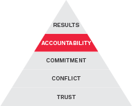 Five Behaviors Pyramid with Accountability highlighted in a red background.
