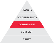 Five Behaviors Pyramid with Commitment highlighted in a red background.
