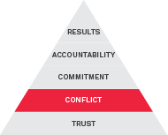 Five Behaviors Pyramid with Conflict highlighted in a red background.