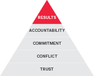 Five Behaviors Pyramid with Results highlighted in a red background.