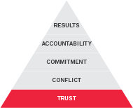 Five Behaviors Pyramid with Trust highlighted in a red background.