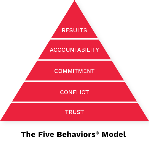 The Five Behaviors Model in a pyramid formation starting with Trust, Conflict, Commitment, Accountability, and, at the top, Results.